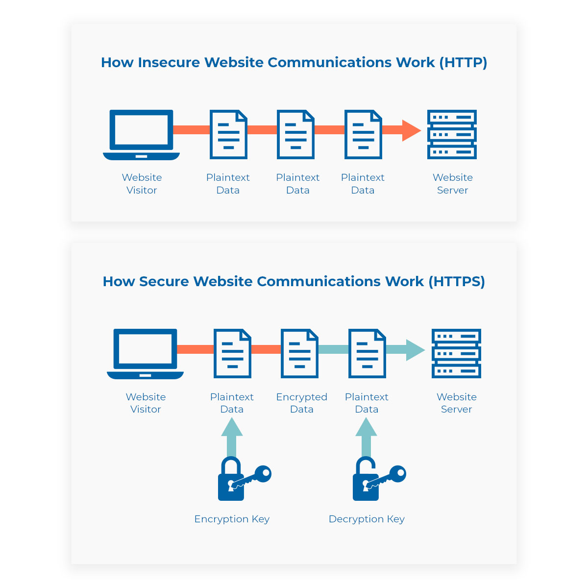 difference between http vs http
